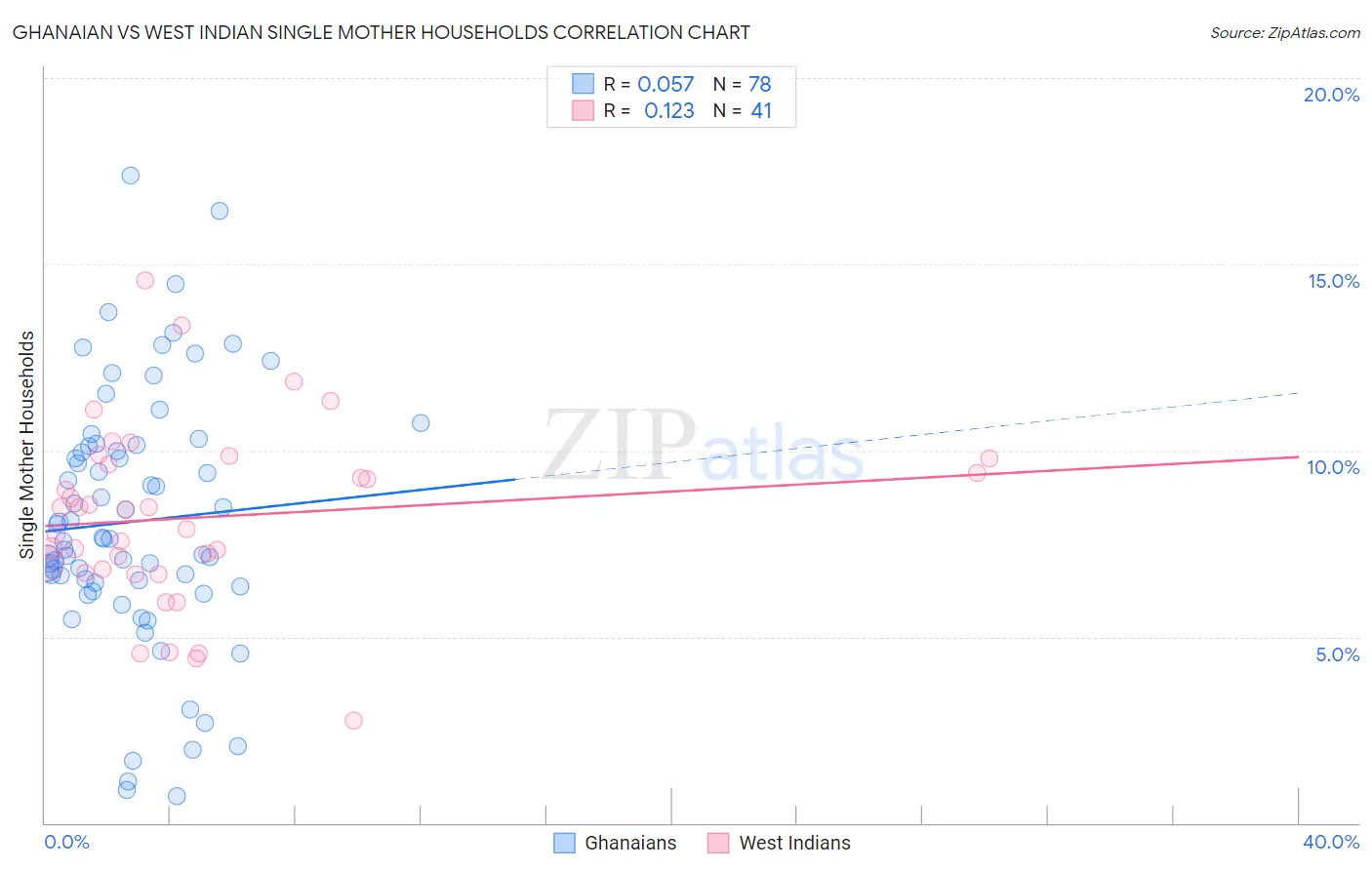 Ghanaian vs West Indian Single Mother Households