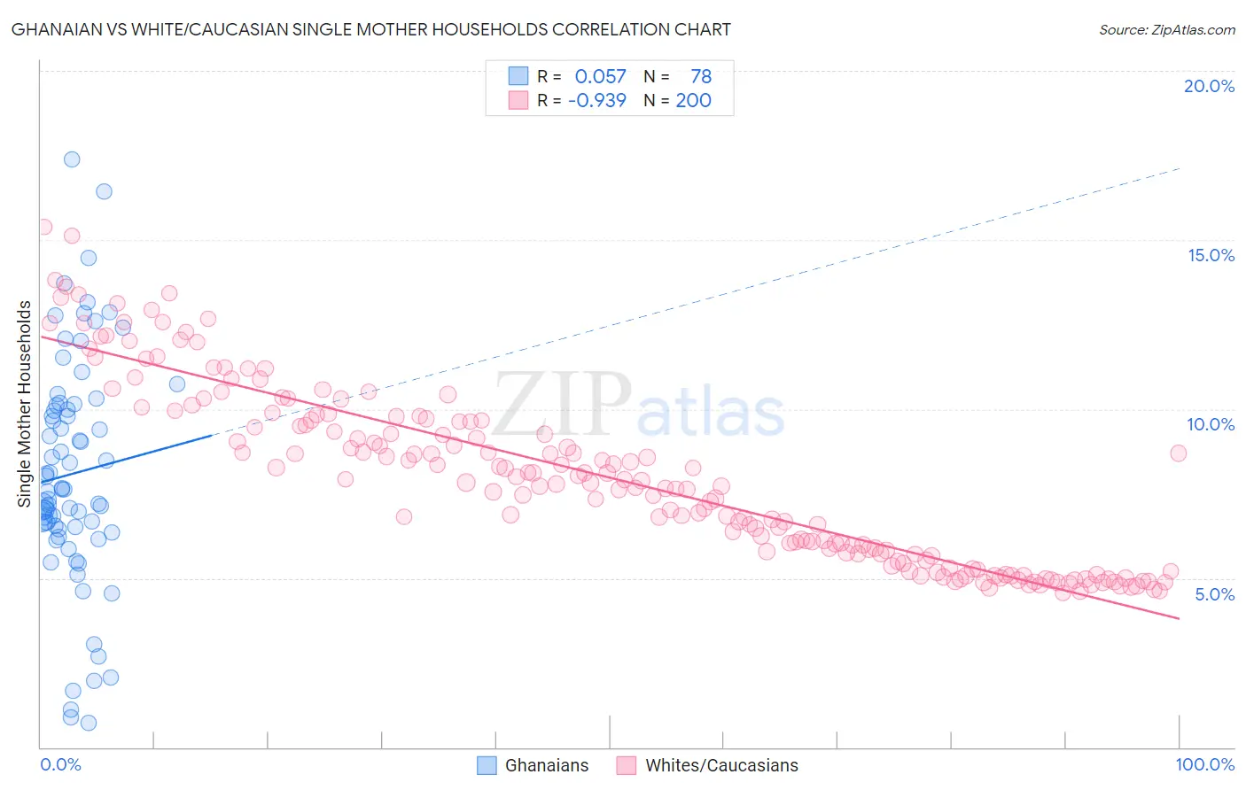 Ghanaian vs White/Caucasian Single Mother Households