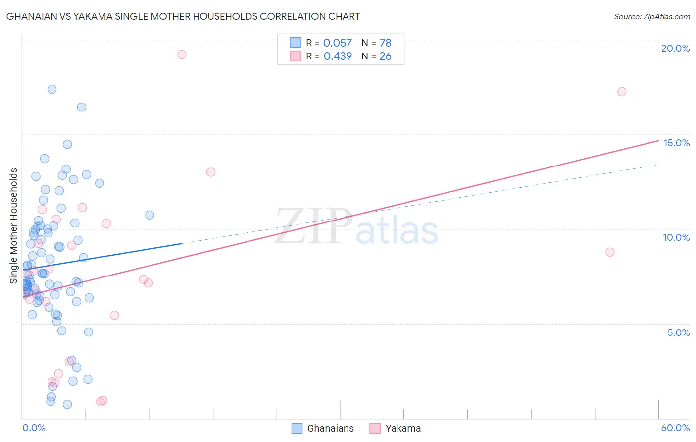 Ghanaian vs Yakama Single Mother Households