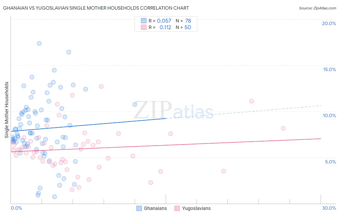 Ghanaian vs Yugoslavian Single Mother Households