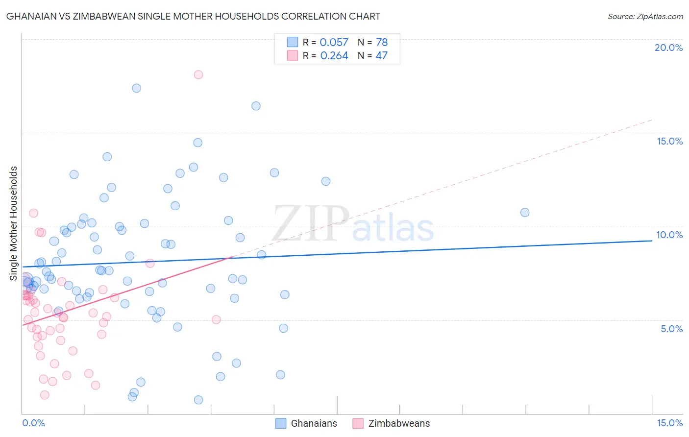 Ghanaian vs Zimbabwean Single Mother Households