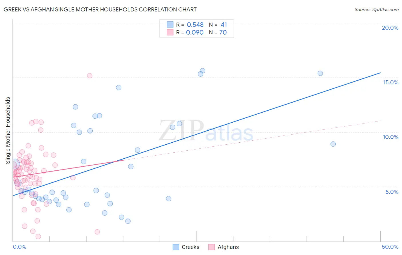 Greek vs Afghan Single Mother Households
