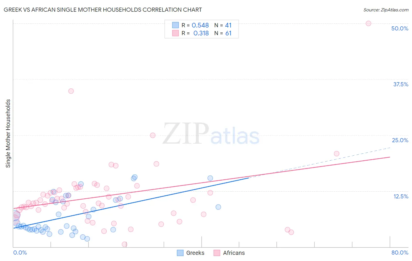 Greek vs African Single Mother Households