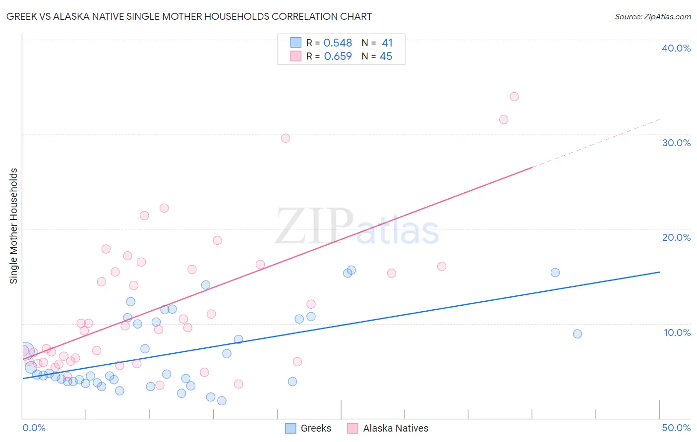 Greek vs Alaska Native Single Mother Households