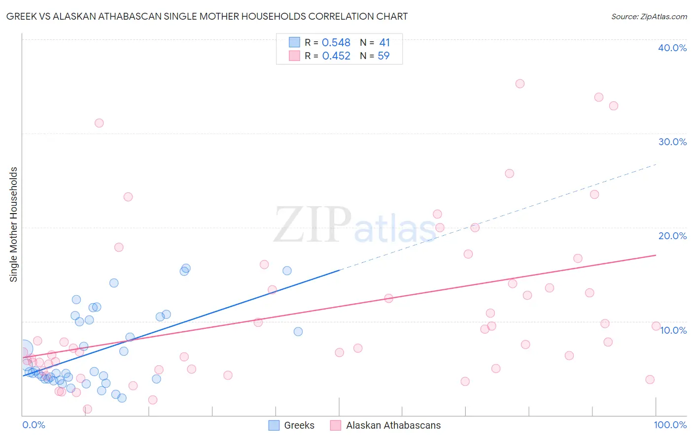 Greek vs Alaskan Athabascan Single Mother Households