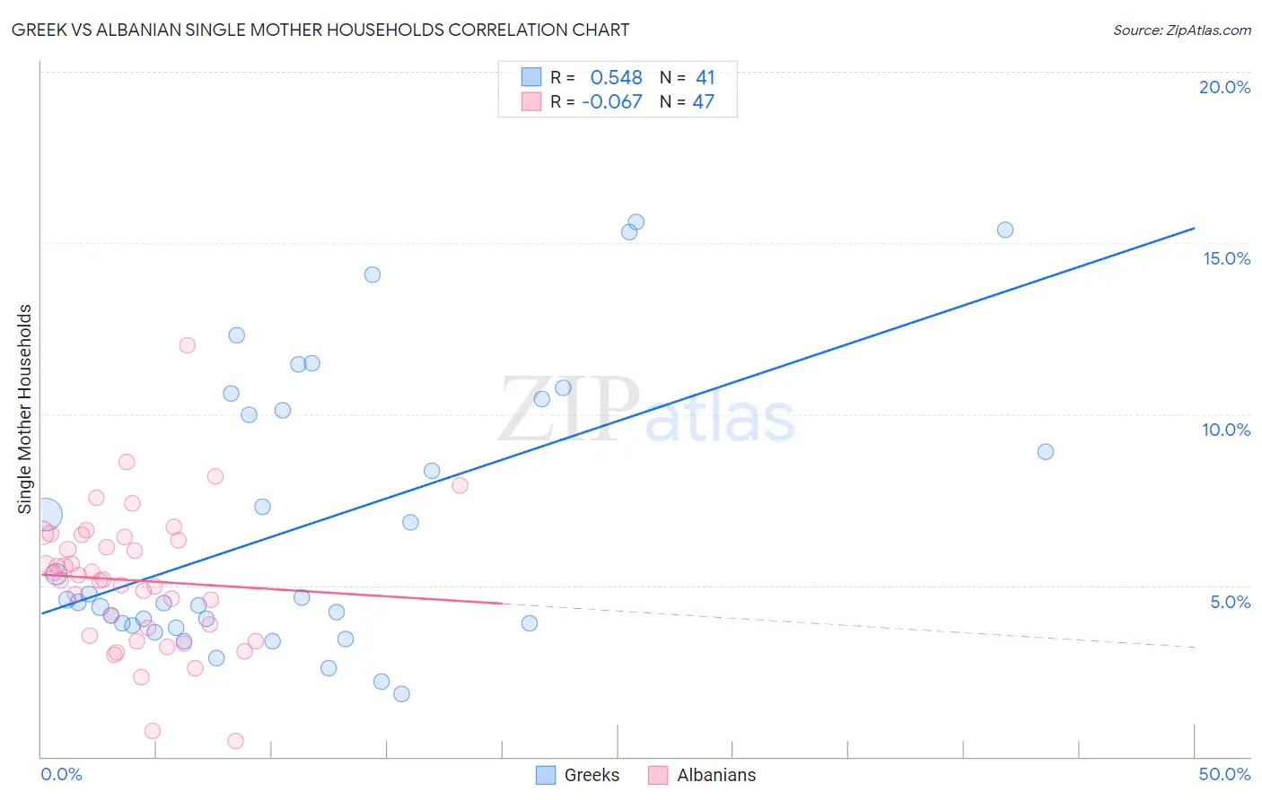 Greek vs Albanian Single Mother Households