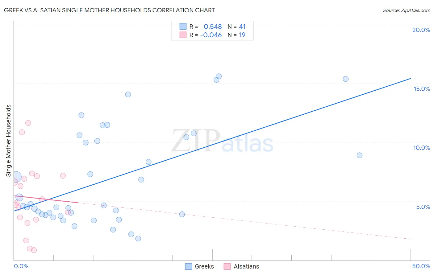 Greek vs Alsatian Single Mother Households