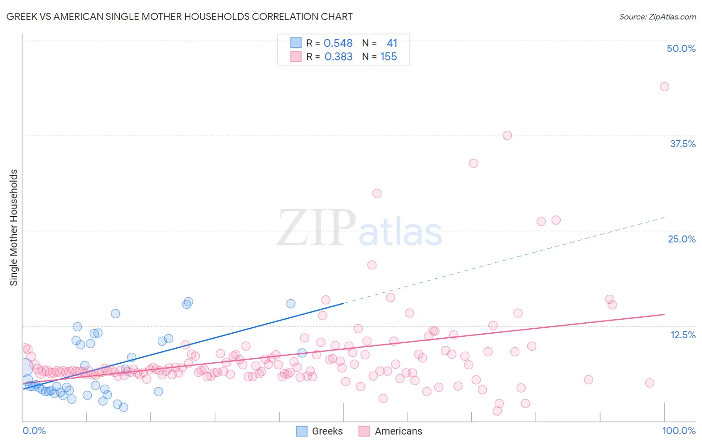Greek vs American Single Mother Households
