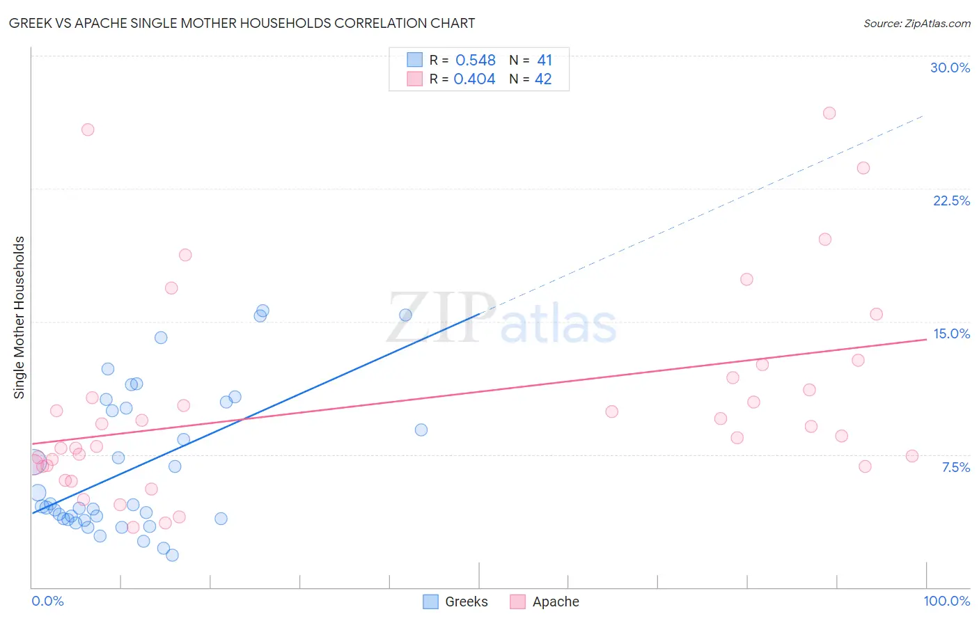 Greek vs Apache Single Mother Households