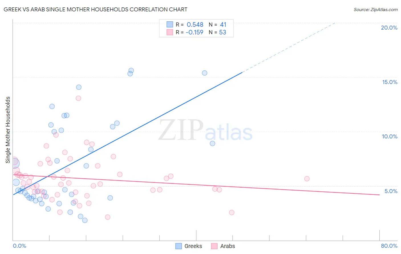 Greek vs Arab Single Mother Households