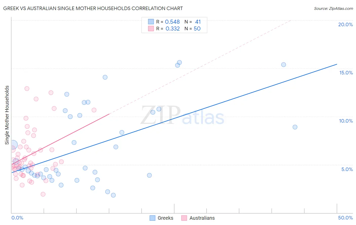 Greek vs Australian Single Mother Households