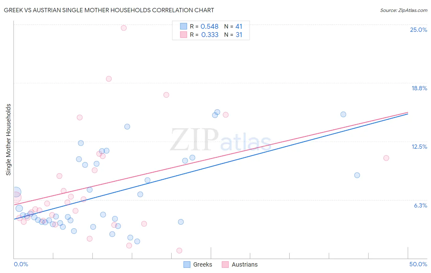 Greek vs Austrian Single Mother Households