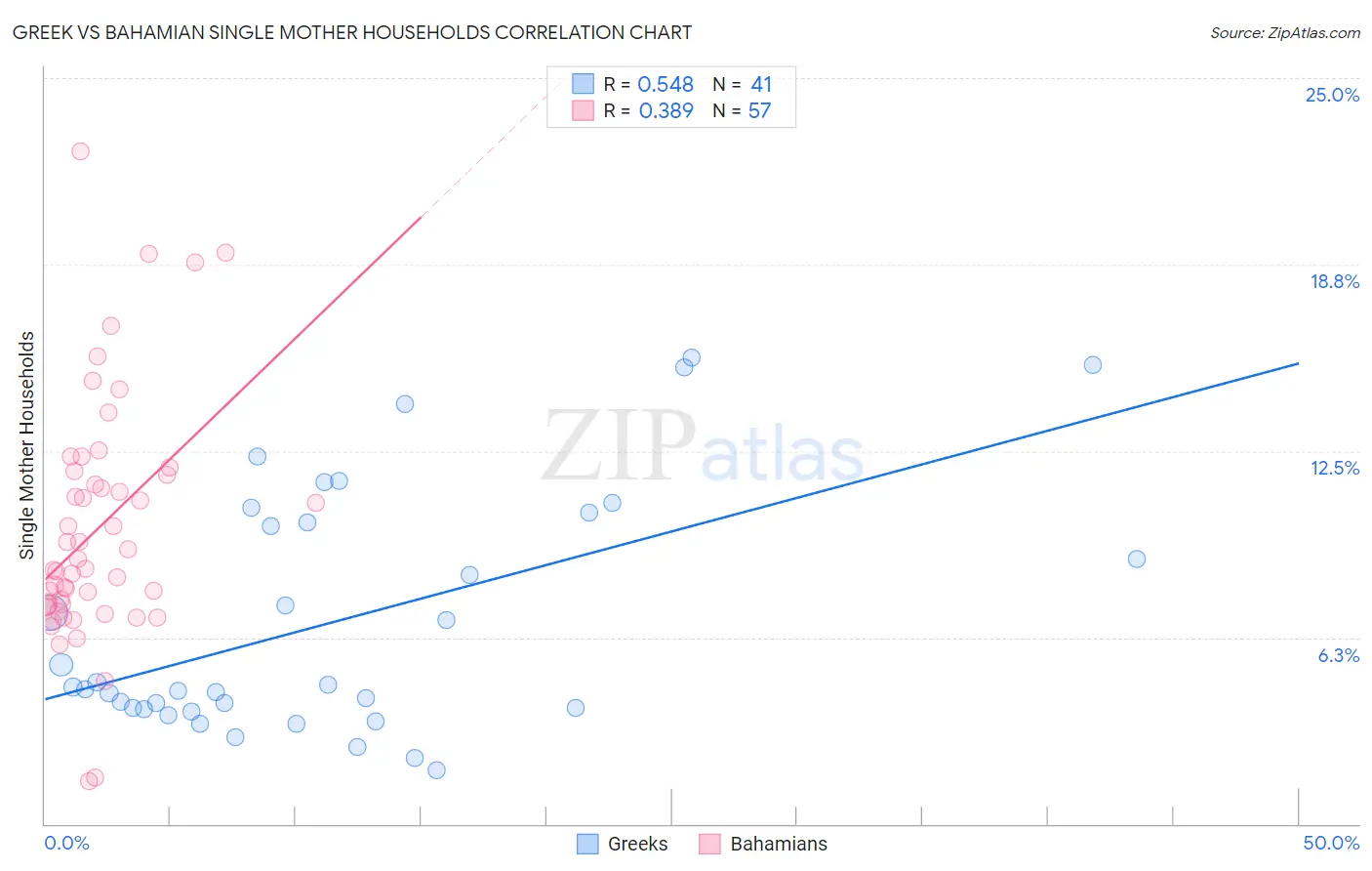 Greek vs Bahamian Single Mother Households