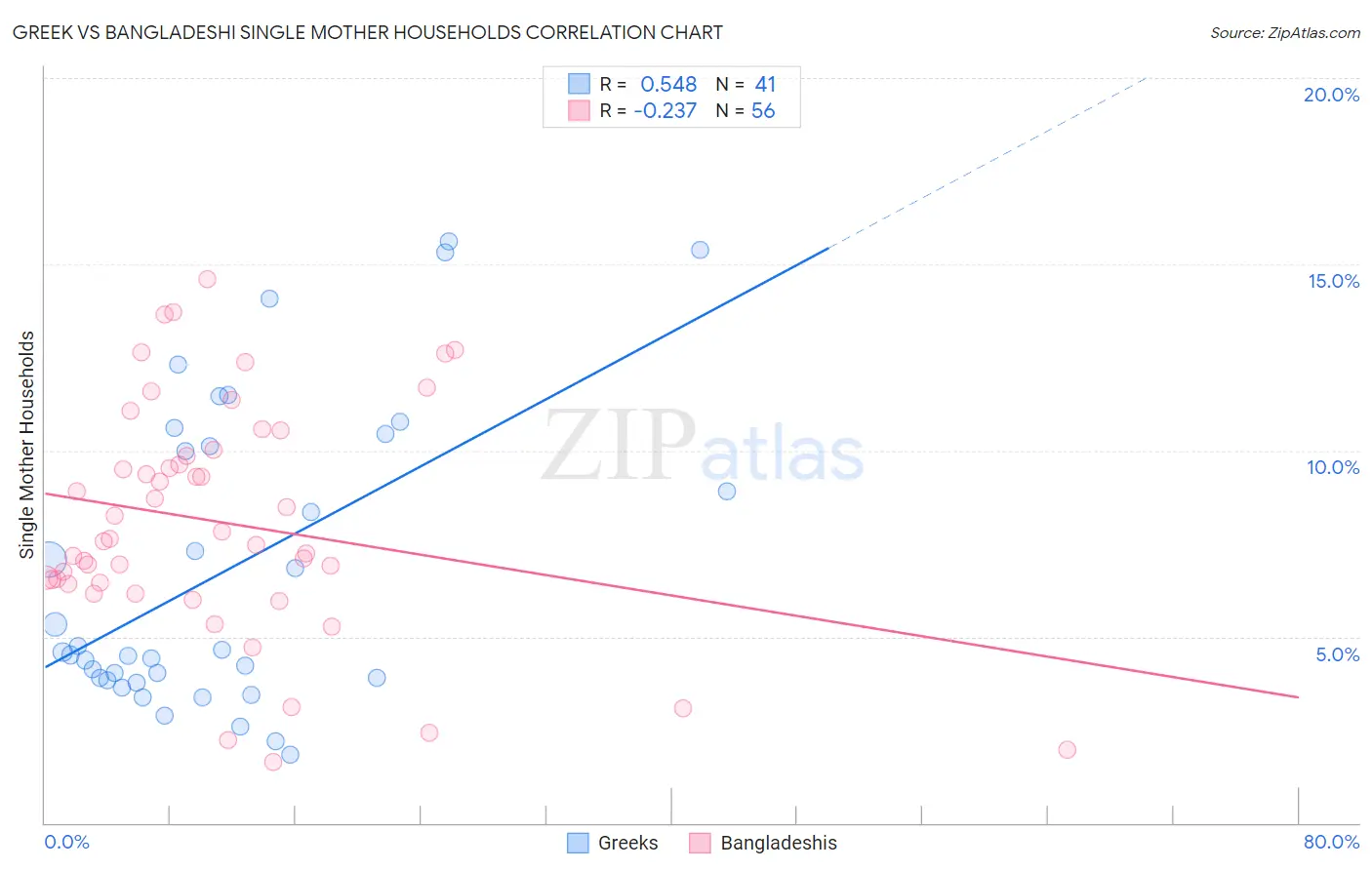 Greek vs Bangladeshi Single Mother Households