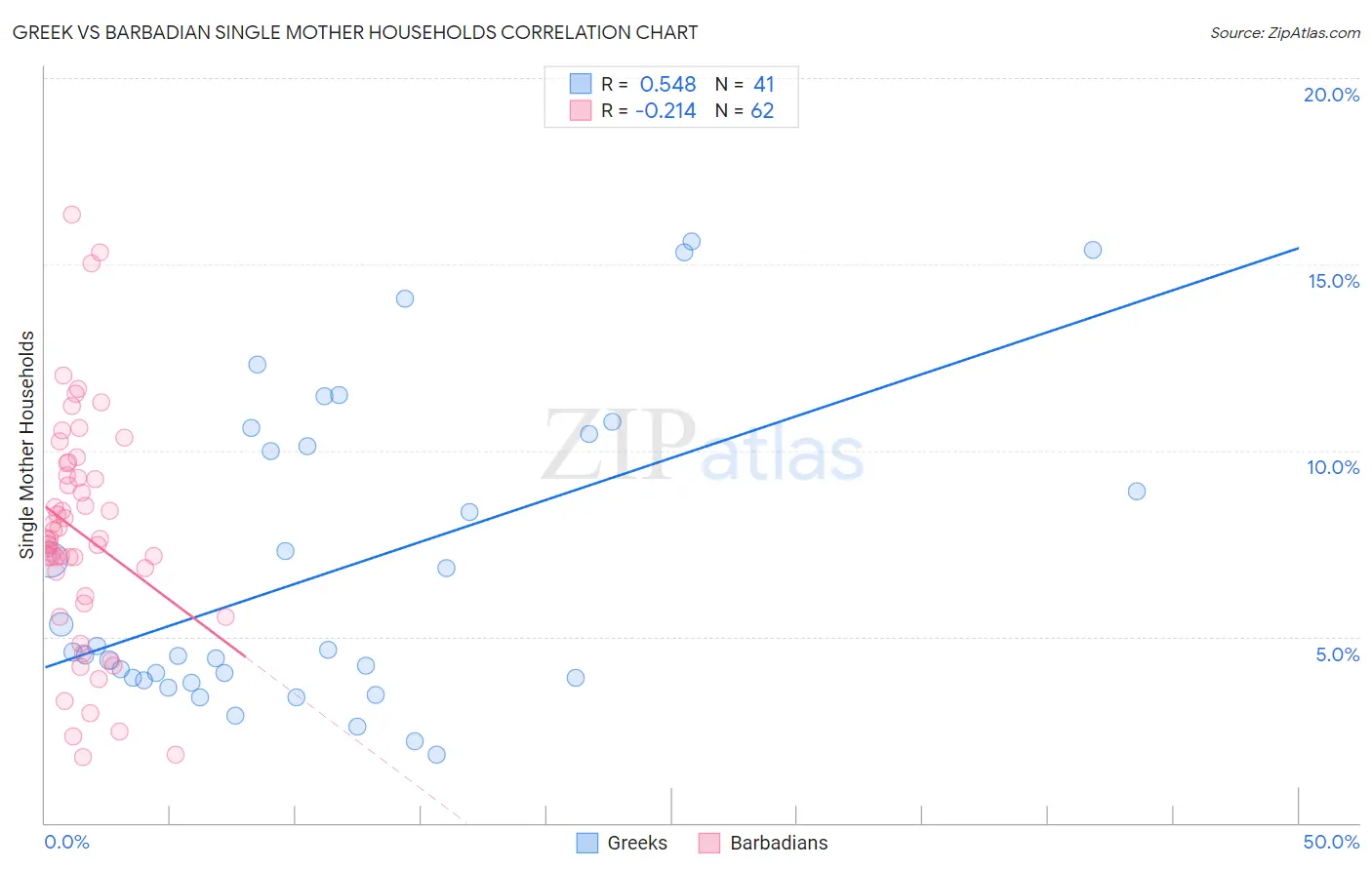 Greek vs Barbadian Single Mother Households