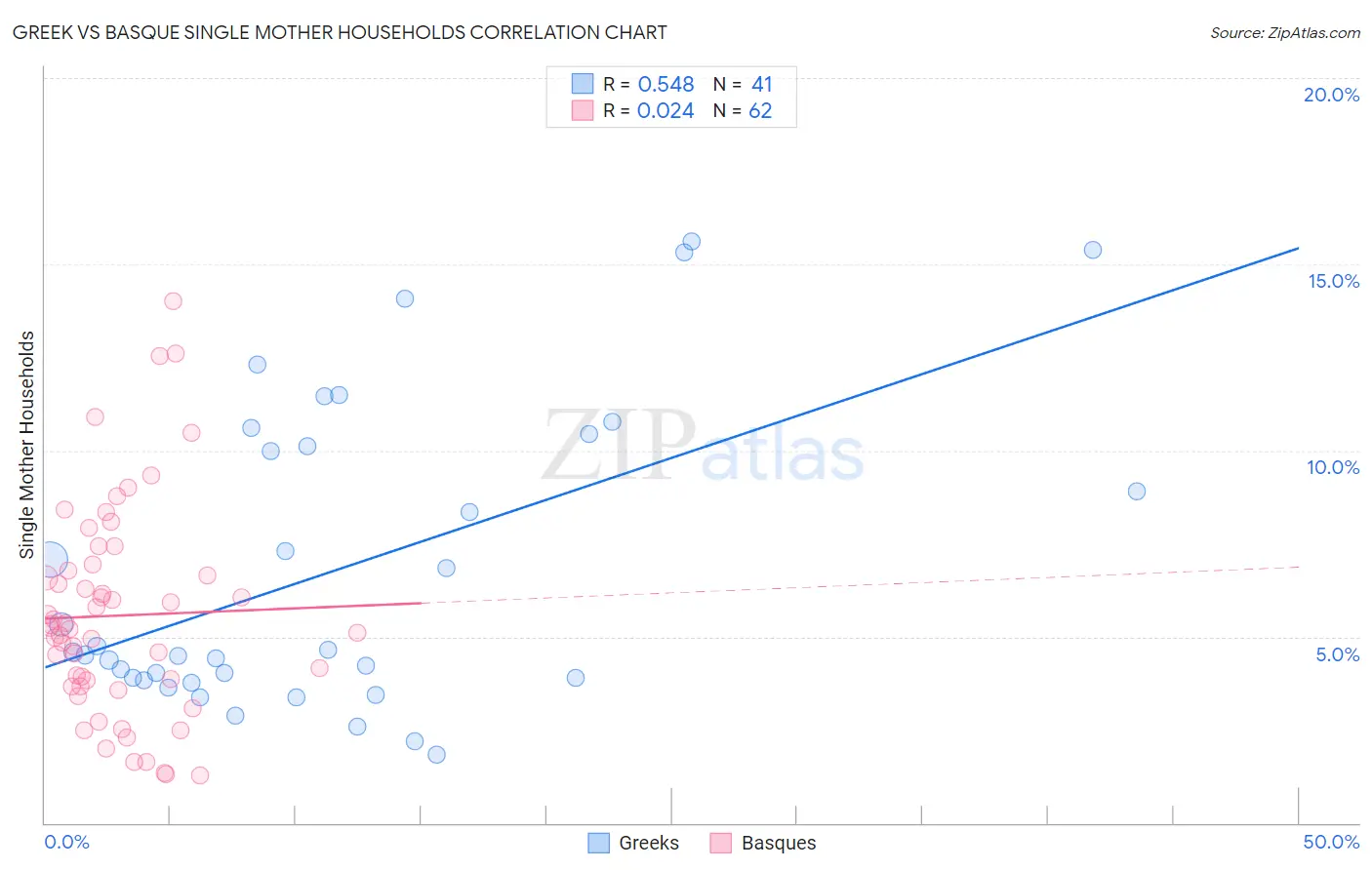 Greek vs Basque Single Mother Households