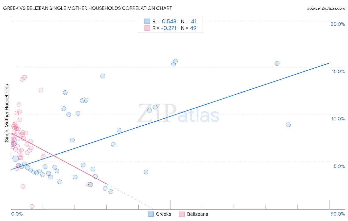 Greek vs Belizean Single Mother Households