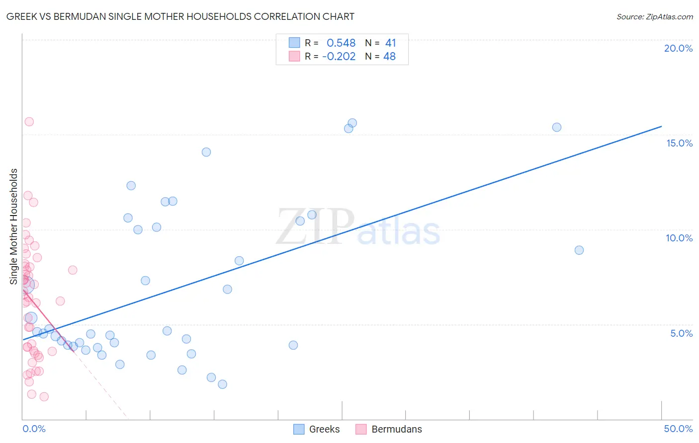 Greek vs Bermudan Single Mother Households