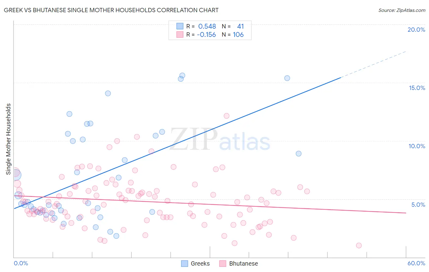 Greek vs Bhutanese Single Mother Households
