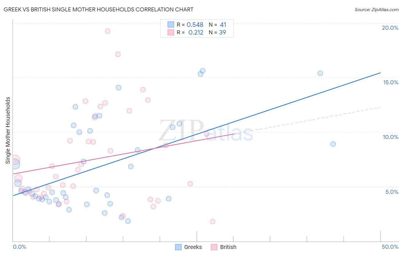 Greek vs British Single Mother Households