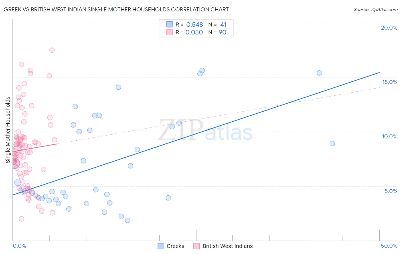 Greek vs British West Indian Single Mother Households