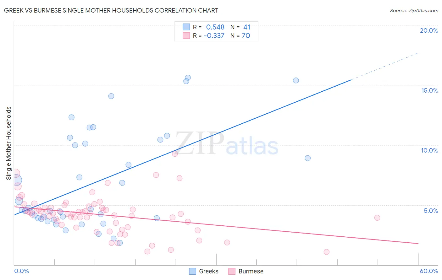 Greek vs Burmese Single Mother Households