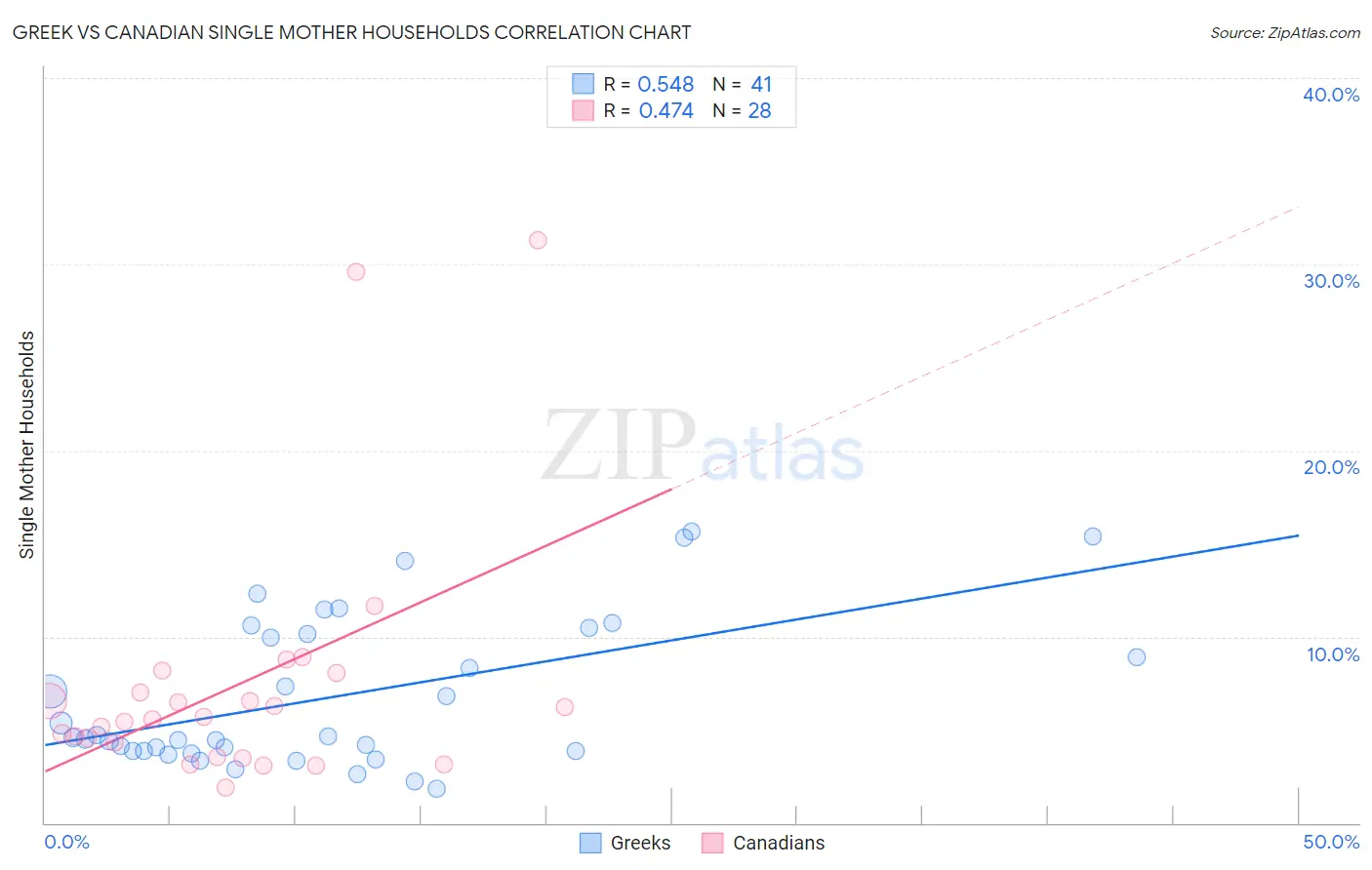 Greek vs Canadian Single Mother Households