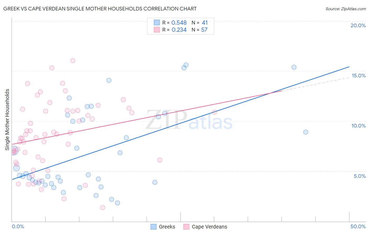 Greek vs Cape Verdean Single Mother Households