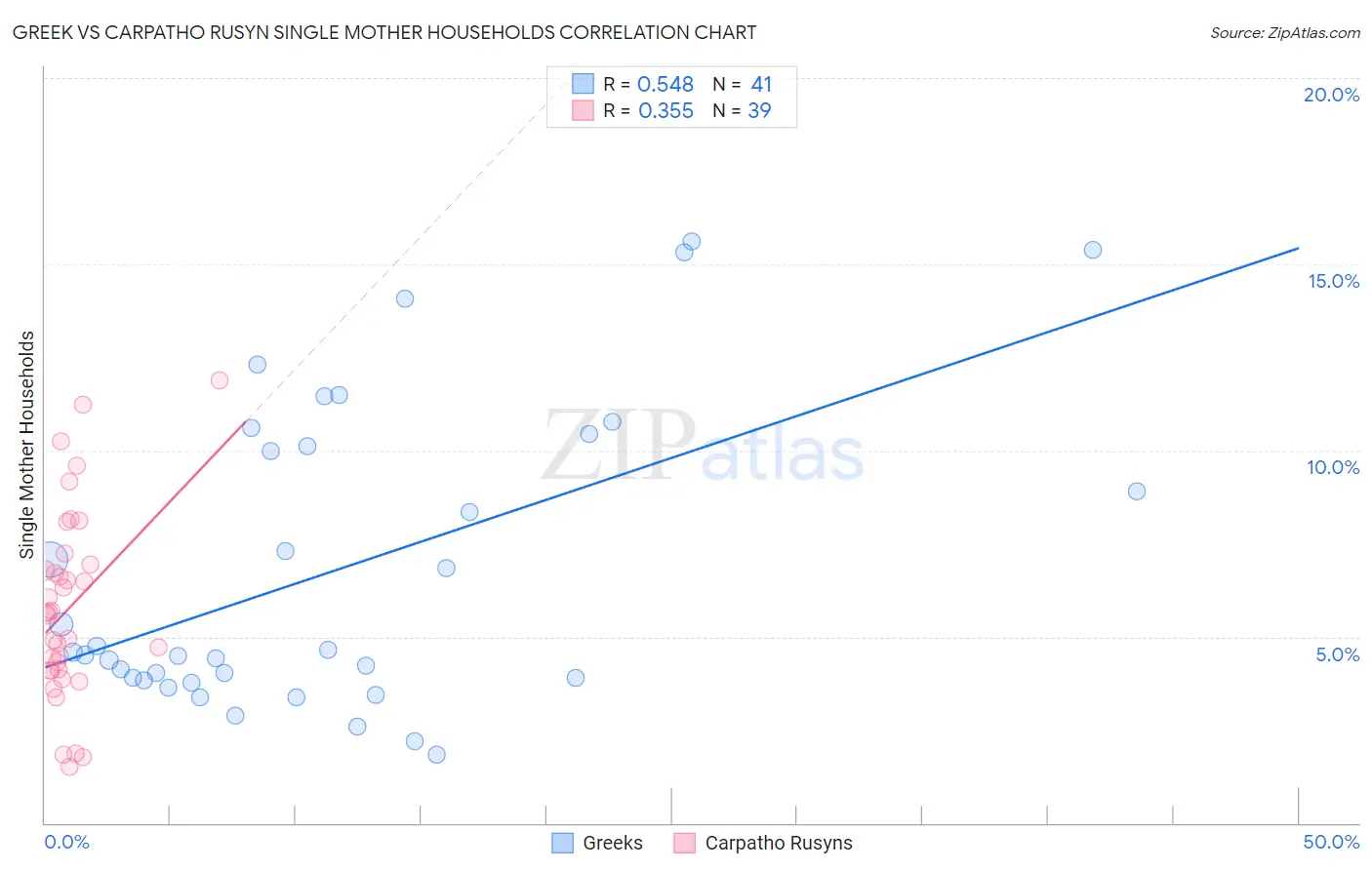 Greek vs Carpatho Rusyn Single Mother Households