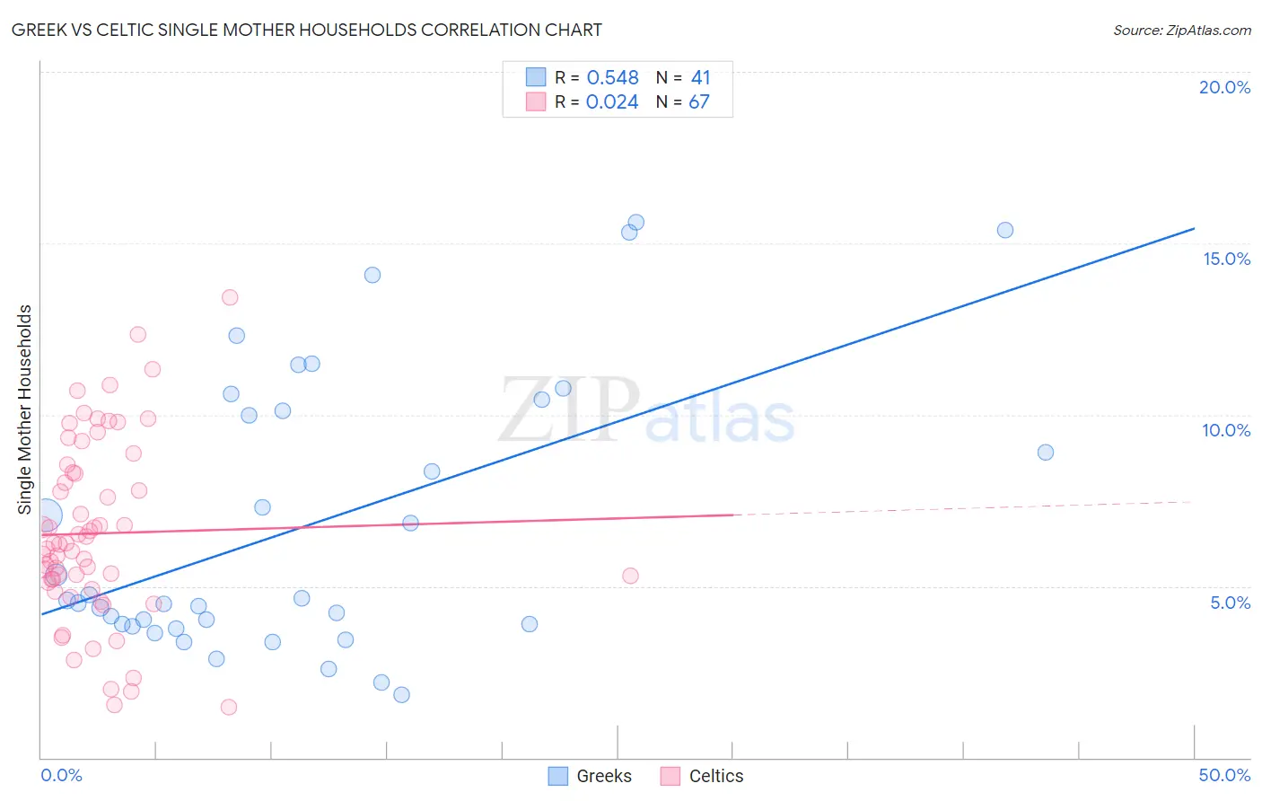 Greek vs Celtic Single Mother Households