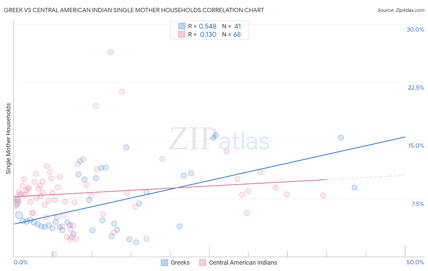 Greek vs Central American Indian Single Mother Households