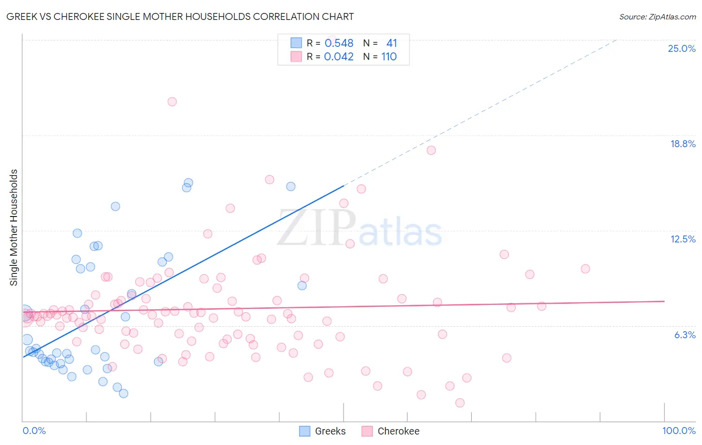 Greek vs Cherokee Single Mother Households