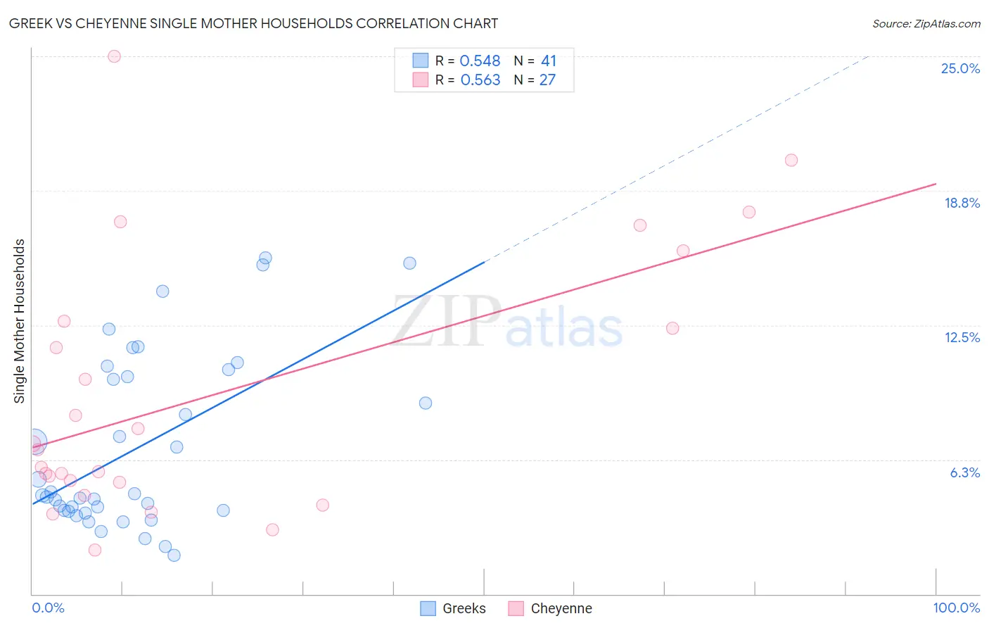 Greek vs Cheyenne Single Mother Households