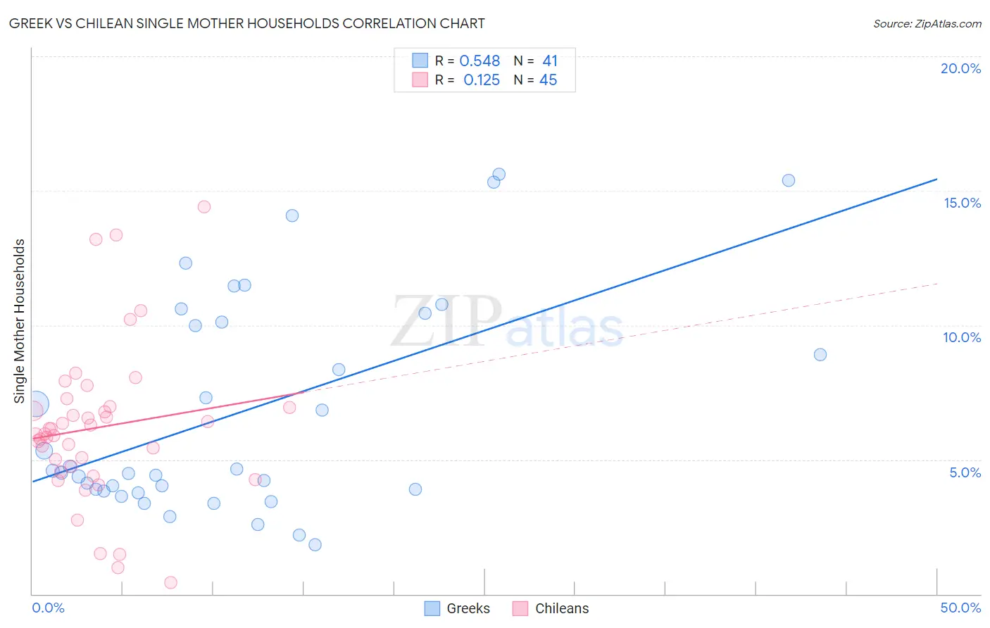 Greek vs Chilean Single Mother Households