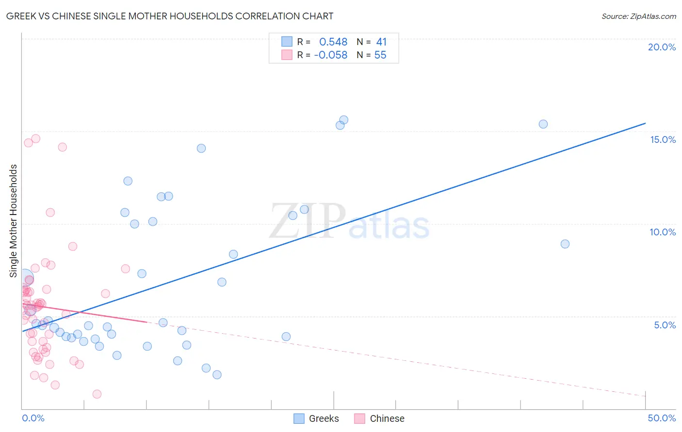 Greek vs Chinese Single Mother Households