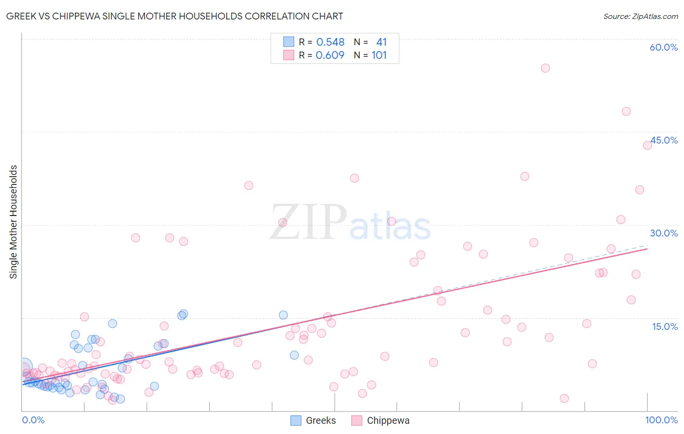 Greek vs Chippewa Single Mother Households
