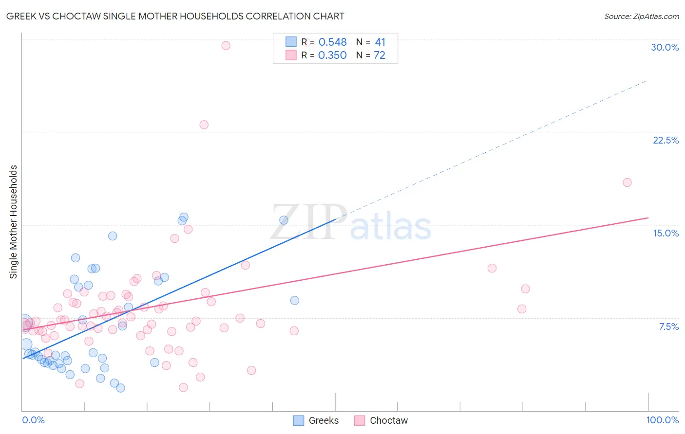 Greek vs Choctaw Single Mother Households