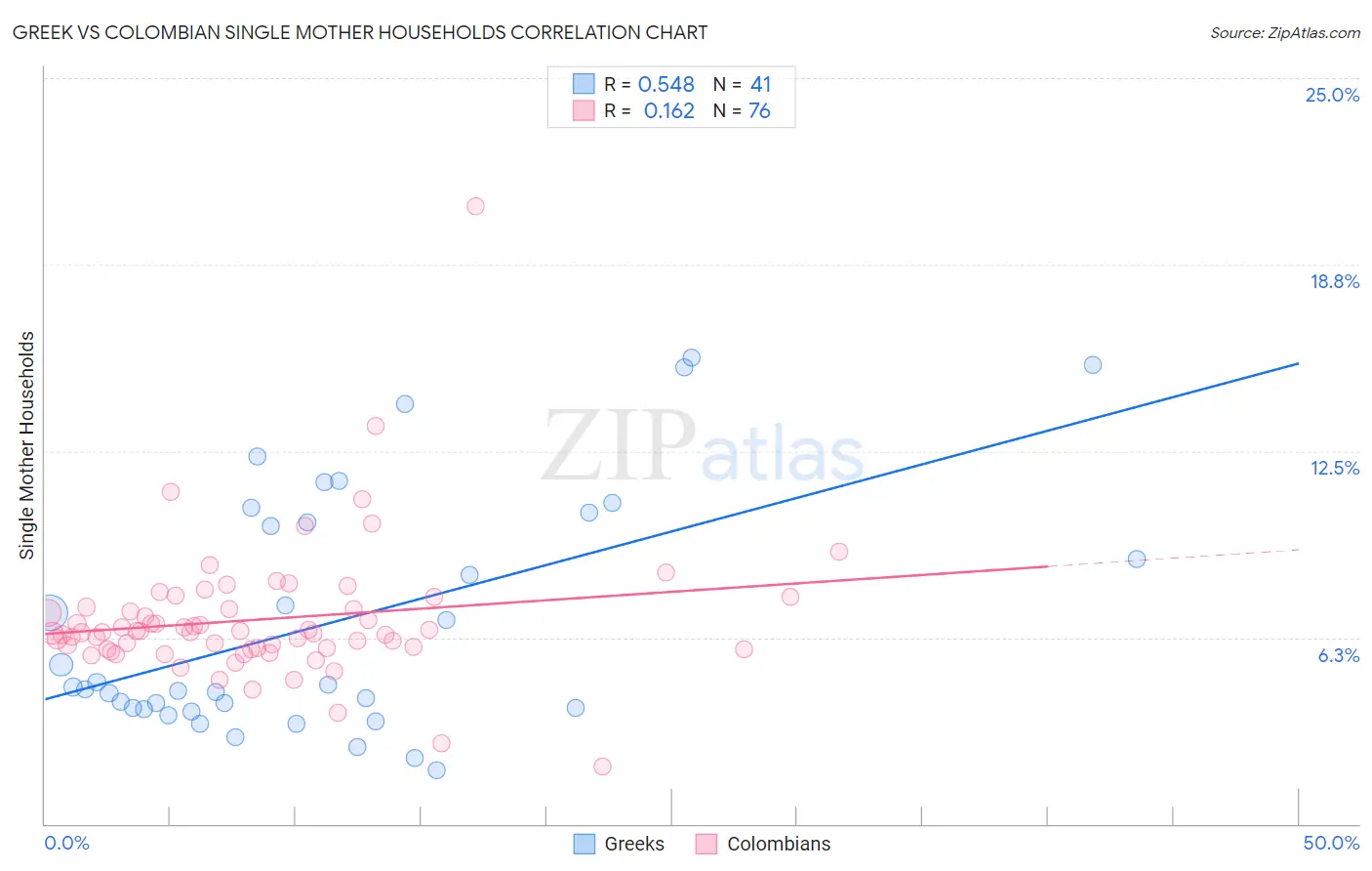 Greek vs Colombian Single Mother Households