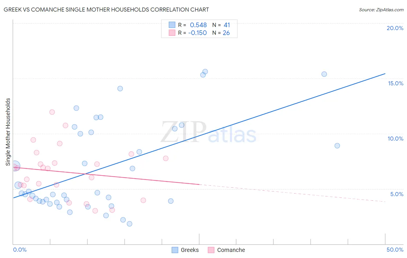 Greek vs Comanche Single Mother Households