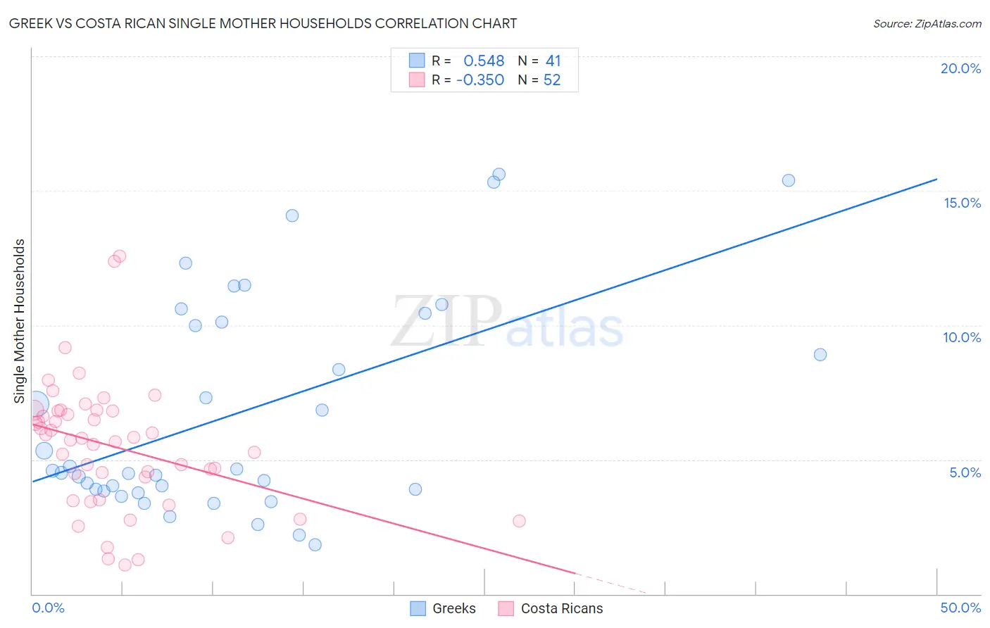 Greek vs Costa Rican Single Mother Households