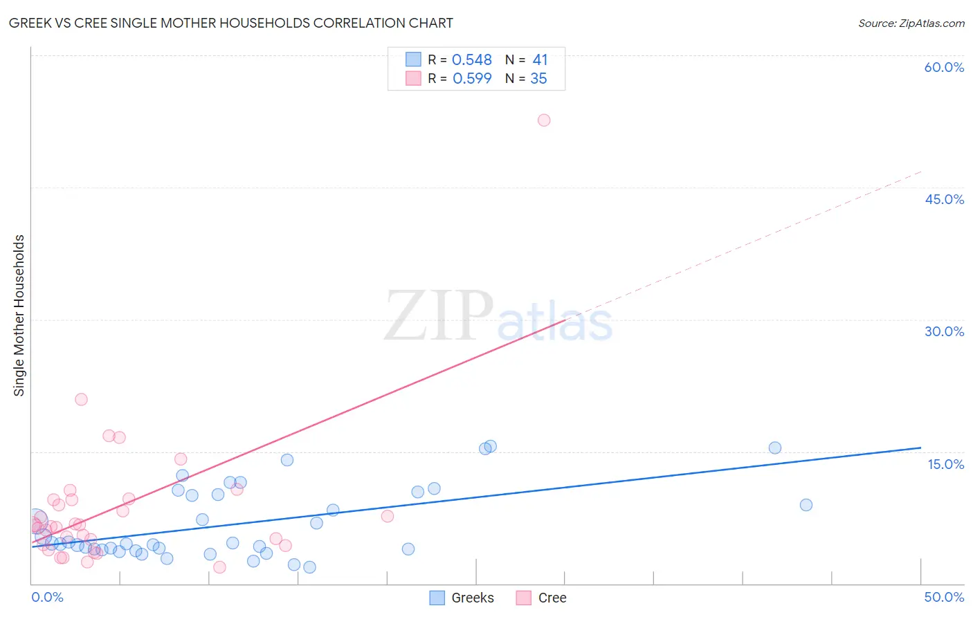 Greek vs Cree Single Mother Households
