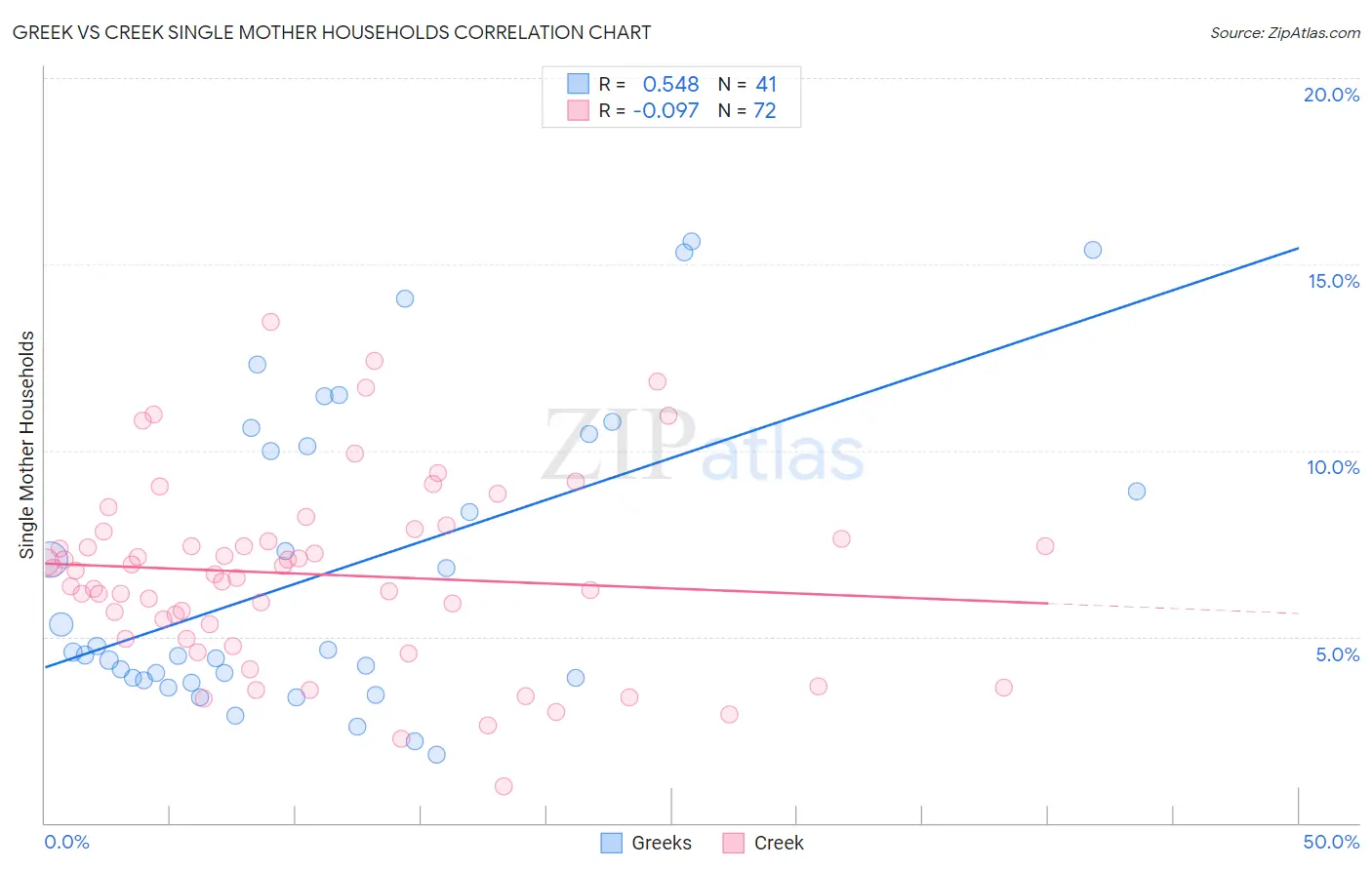 Greek vs Creek Single Mother Households