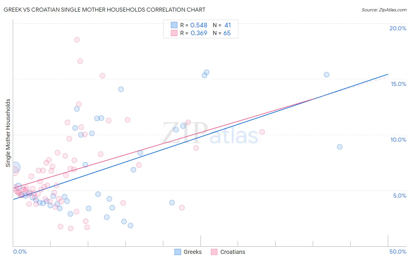 Greek vs Croatian Single Mother Households