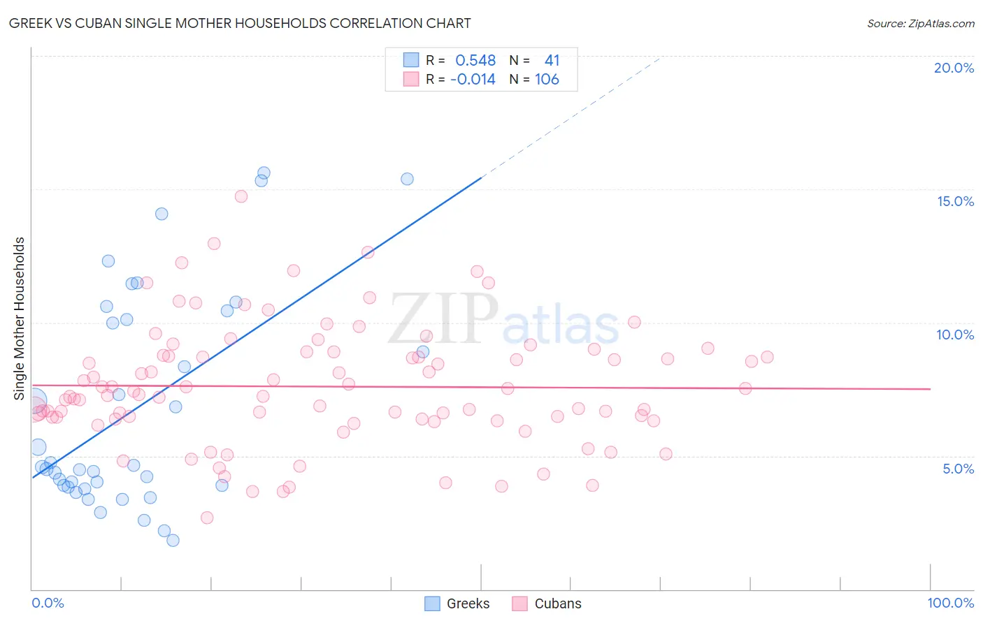 Greek vs Cuban Single Mother Households