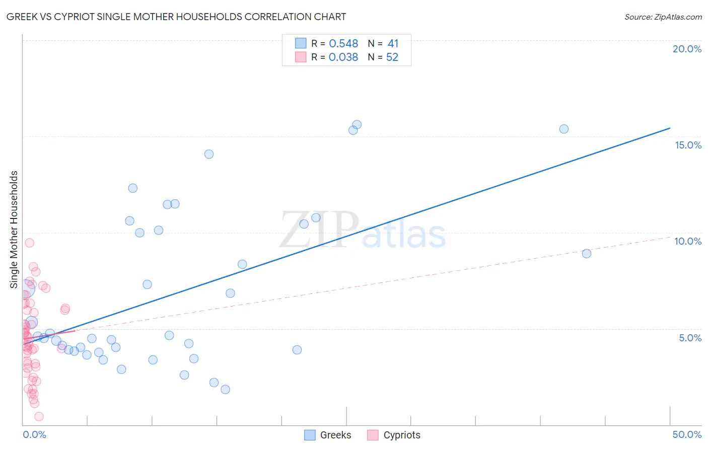 Greek vs Cypriot Single Mother Households