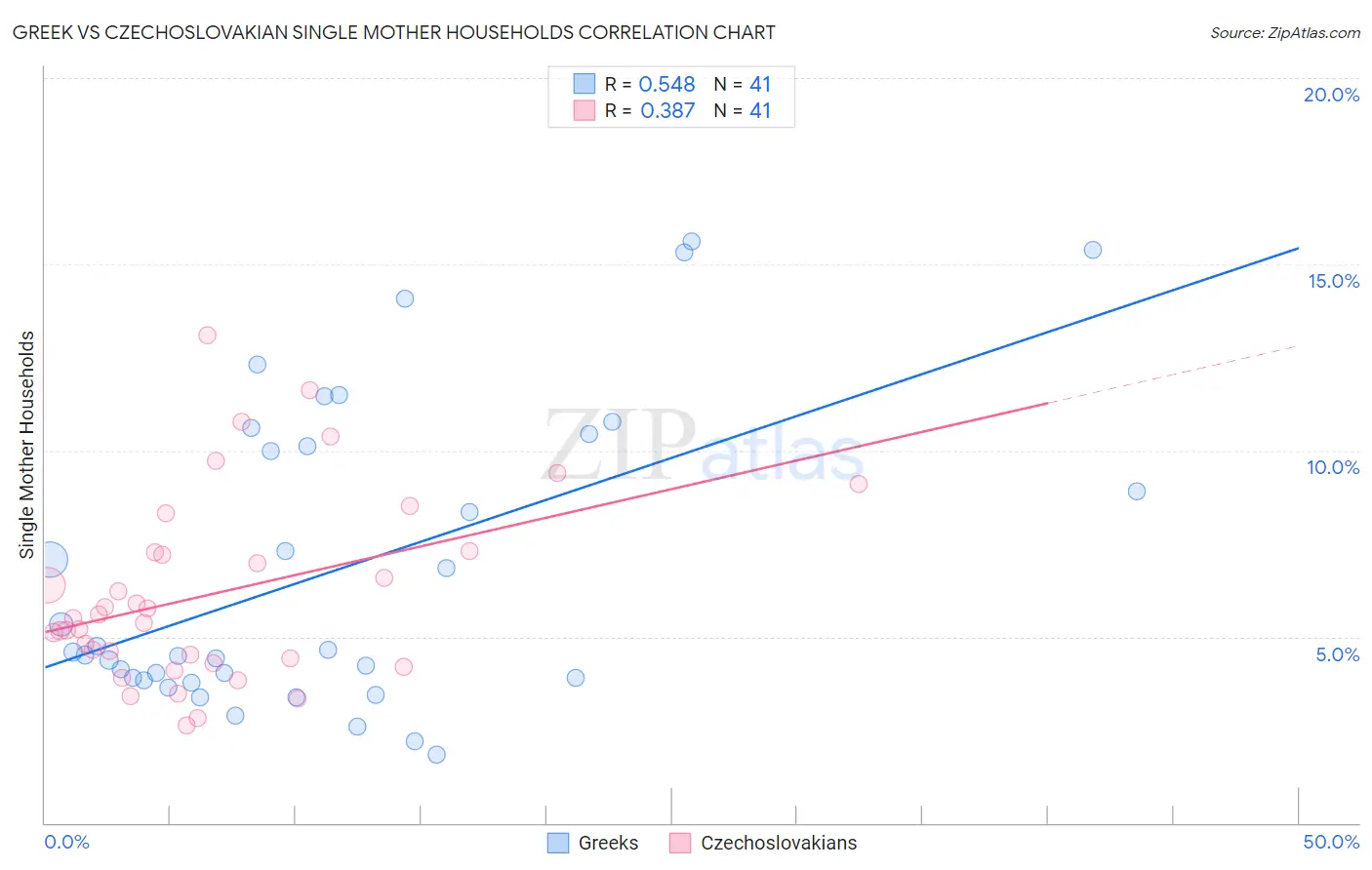 Greek vs Czechoslovakian Single Mother Households
