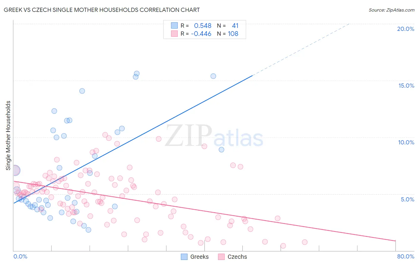 Greek vs Czech Single Mother Households