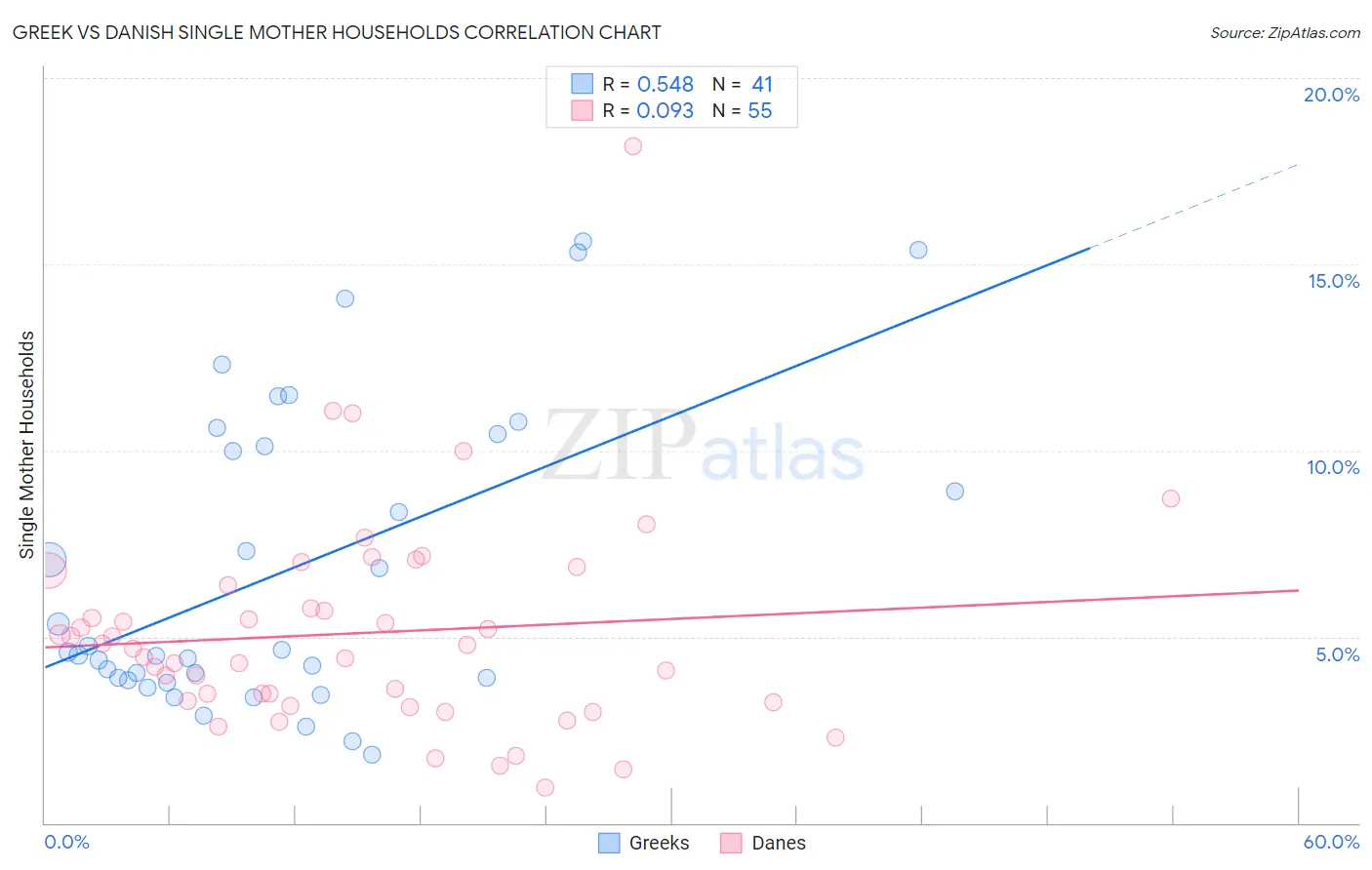 Greek vs Danish Single Mother Households