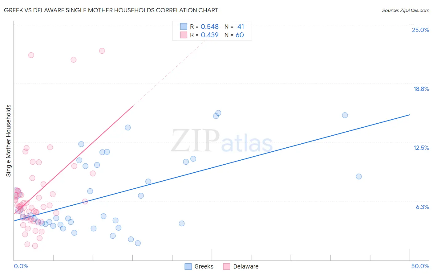 Greek vs Delaware Single Mother Households