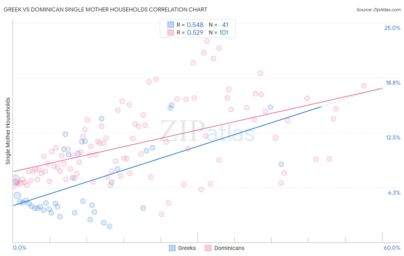 Greek vs Dominican Single Mother Households